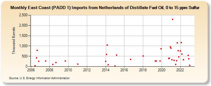 East Coast (PADD 1) Imports from Netherlands of Distillate Fuel Oil, 0 to 15 ppm Sulfur (Thousand Barrels)