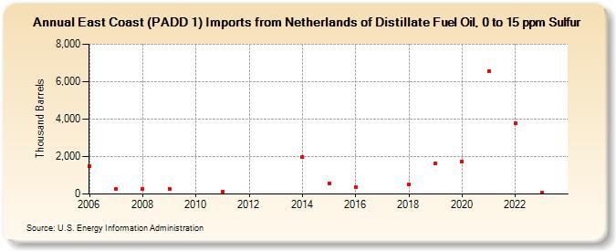 East Coast (PADD 1) Imports from Netherlands of Distillate Fuel Oil, 0 to 15 ppm Sulfur (Thousand Barrels)