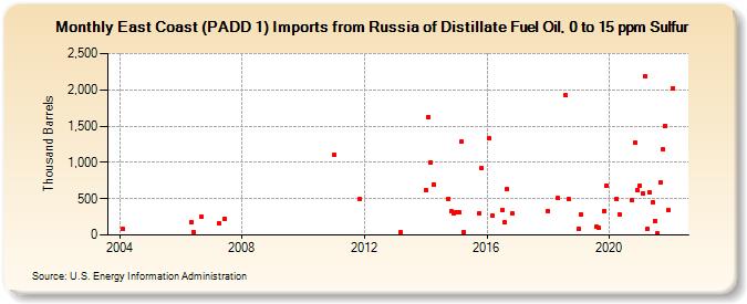 East Coast (PADD 1) Imports from Russia of Distillate Fuel Oil, 0 to 15 ppm Sulfur (Thousand Barrels)