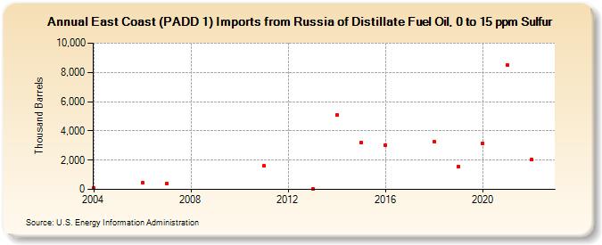 East Coast (PADD 1) Imports from Russia of Distillate Fuel Oil, 0 to 15 ppm Sulfur (Thousand Barrels)