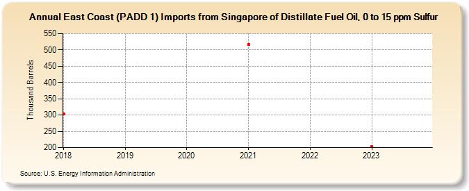 East Coast (PADD 1) Imports from Singapore of Distillate Fuel Oil, 0 to 15 ppm Sulfur (Thousand Barrels)
