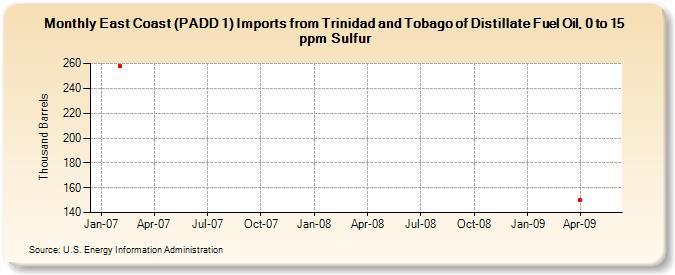 East Coast (PADD 1) Imports from Trinidad and Tobago of Distillate Fuel Oil, 0 to 15 ppm Sulfur (Thousand Barrels)