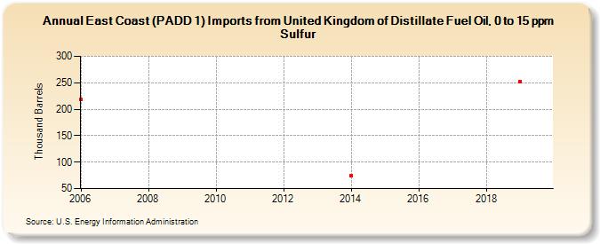 East Coast (PADD 1) Imports from United Kingdom of Distillate Fuel Oil, 0 to 15 ppm Sulfur (Thousand Barrels)