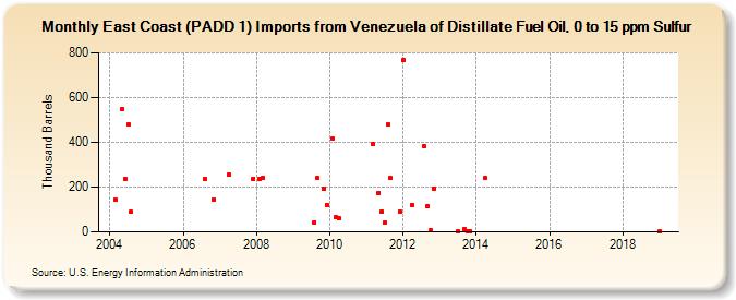 East Coast (PADD 1) Imports from Venezuela of Distillate Fuel Oil, 0 to 15 ppm Sulfur (Thousand Barrels)