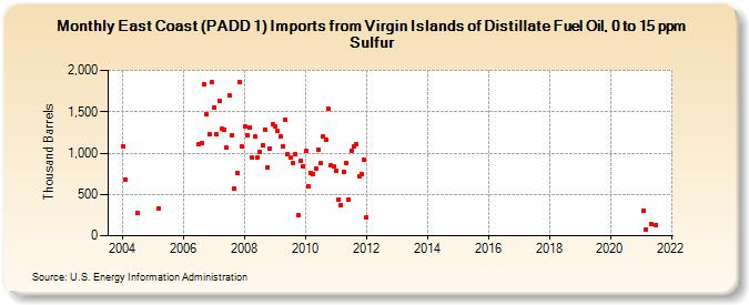 East Coast (PADD 1) Imports from Virgin Islands of Distillate Fuel Oil, 0 to 15 ppm Sulfur (Thousand Barrels)