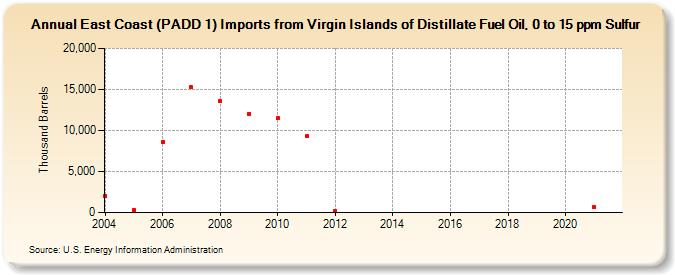 East Coast (PADD 1) Imports from Virgin Islands of Distillate Fuel Oil, 0 to 15 ppm Sulfur (Thousand Barrels)