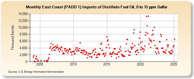 East Coast (PADD 1) Imports of Distillate Fuel Oil, 0 to 15 ppm Sulfur (Thousand Barrels)