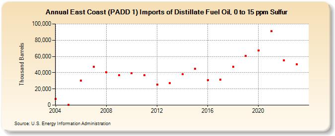East Coast (PADD 1) Imports of Distillate Fuel Oil, 0 to 15 ppm Sulfur (Thousand Barrels)