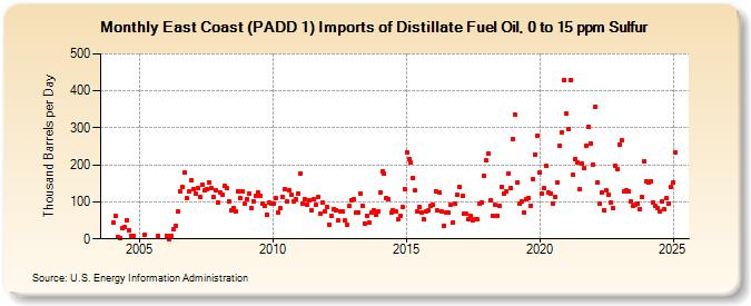 East Coast (PADD 1) Imports of Distillate Fuel Oil, 0 to 15 ppm Sulfur (Thousand Barrels per Day)