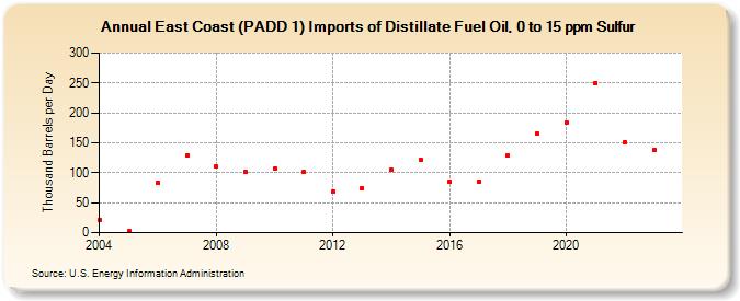 East Coast (PADD 1) Imports of Distillate Fuel Oil, 0 to 15 ppm Sulfur (Thousand Barrels per Day)