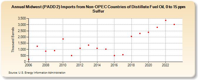 Midwest (PADD 2) Imports from Non-OPEC Countries of Distillate Fuel Oil, 0 to 15 ppm Sulfur (Thousand Barrels)