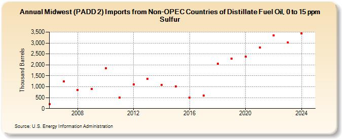 Midwest (PADD 2) Imports from Non-OPEC Countries of Distillate Fuel Oil, 0 to 15 ppm Sulfur (Thousand Barrels)