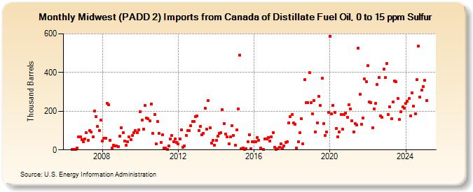 Midwest (PADD 2) Imports from Canada of Distillate Fuel Oil, 0 to 15 ppm Sulfur (Thousand Barrels)