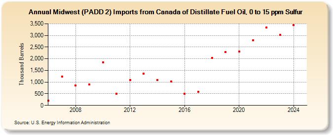 Midwest (PADD 2) Imports from Canada of Distillate Fuel Oil, 0 to 15 ppm Sulfur (Thousand Barrels)