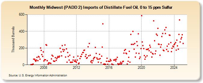 Midwest (PADD 2) Imports of Distillate Fuel Oil, 0 to 15 ppm Sulfur (Thousand Barrels)