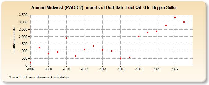 Midwest (PADD 2) Imports of Distillate Fuel Oil, 0 to 15 ppm Sulfur (Thousand Barrels)