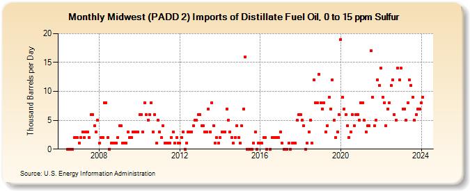 Midwest (PADD 2) Imports of Distillate Fuel Oil, 0 to 15 ppm Sulfur (Thousand Barrels per Day)