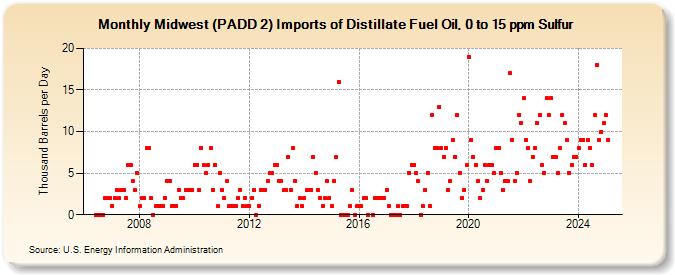 Midwest (PADD 2) Imports of Distillate Fuel Oil, 0 to 15 ppm Sulfur (Thousand Barrels per Day)