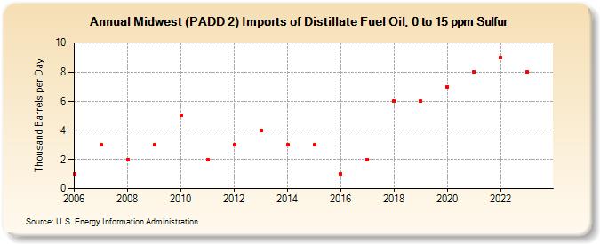 Midwest (PADD 2) Imports of Distillate Fuel Oil, 0 to 15 ppm Sulfur (Thousand Barrels per Day)