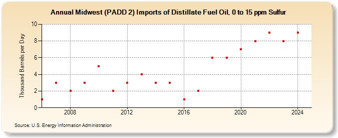 Midwest (PADD 2) Imports of Distillate Fuel Oil, 0 to 15 ppm Sulfur (Thousand Barrels per Day)