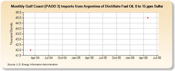 Gulf Coast (PADD 3) Imports from Argentina of Distillate Fuel Oil, 0 to 15 ppm Sulfur (Thousand Barrels)