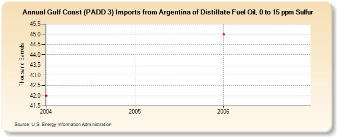 Gulf Coast (PADD 3) Imports from Argentina of Distillate Fuel Oil, 0 to 15 ppm Sulfur (Thousand Barrels)