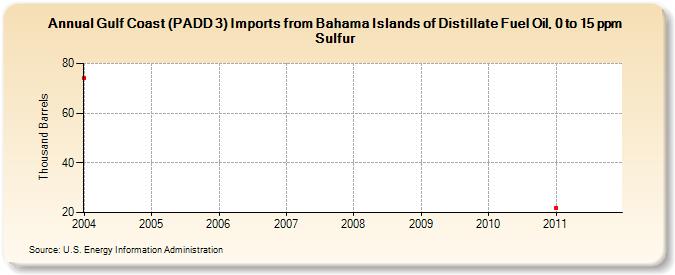 Gulf Coast (PADD 3) Imports from Bahama Islands of Distillate Fuel Oil, 0 to 15 ppm Sulfur (Thousand Barrels)