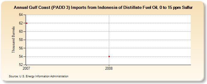 Gulf Coast (PADD 3) Imports from Indonesia of Distillate Fuel Oil, 0 to 15 ppm Sulfur (Thousand Barrels)