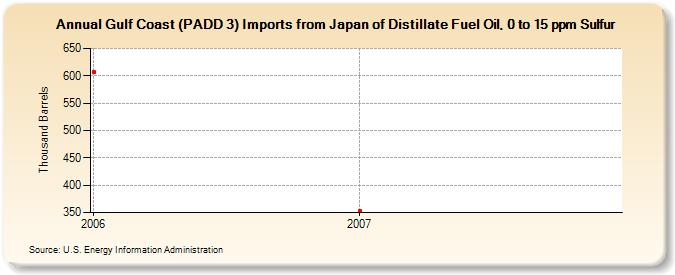 Gulf Coast (PADD 3) Imports from Japan of Distillate Fuel Oil, 0 to 15 ppm Sulfur (Thousand Barrels)