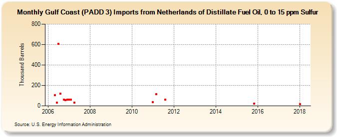 Gulf Coast (PADD 3) Imports from Netherlands of Distillate Fuel Oil, 0 to 15 ppm Sulfur (Thousand Barrels)