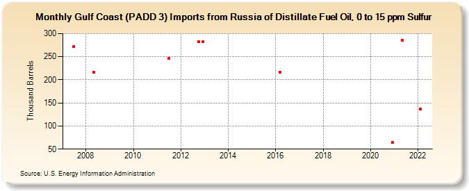 Gulf Coast (PADD 3) Imports from Russia of Distillate Fuel Oil, 0 to 15 ppm Sulfur (Thousand Barrels)