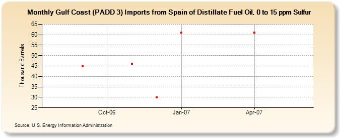Gulf Coast (PADD 3) Imports from Spain of Distillate Fuel Oil, 0 to 15 ppm Sulfur (Thousand Barrels)