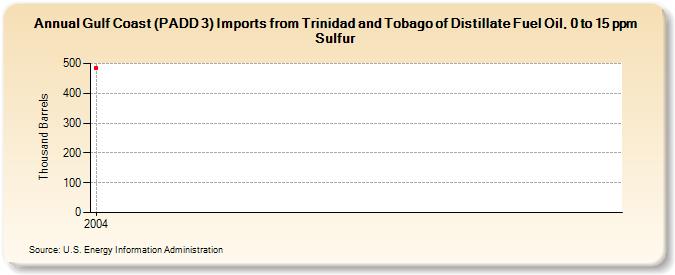 Gulf Coast (PADD 3) Imports from Trinidad and Tobago of Distillate Fuel Oil, 0 to 15 ppm Sulfur (Thousand Barrels)