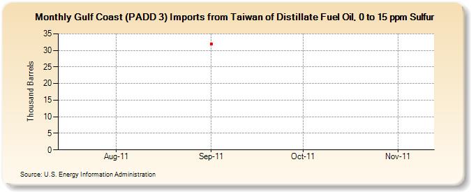 Gulf Coast (PADD 3) Imports from Taiwan of Distillate Fuel Oil, 0 to 15 ppm Sulfur (Thousand Barrels)