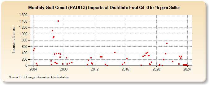 Gulf Coast (PADD 3) Imports of Distillate Fuel Oil, 0 to 15 ppm Sulfur (Thousand Barrels)