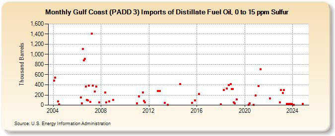 Gulf Coast (PADD 3) Imports of Distillate Fuel Oil, 0 to 15 ppm Sulfur (Thousand Barrels)