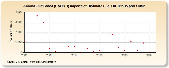 Gulf Coast (PADD 3) Imports of Distillate Fuel Oil, 0 to 15 ppm Sulfur (Thousand Barrels)