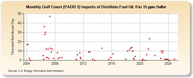 Gulf Coast (PADD 3) Imports of Distillate Fuel Oil, 0 to 15 ppm Sulfur (Thousand Barrels per Day)