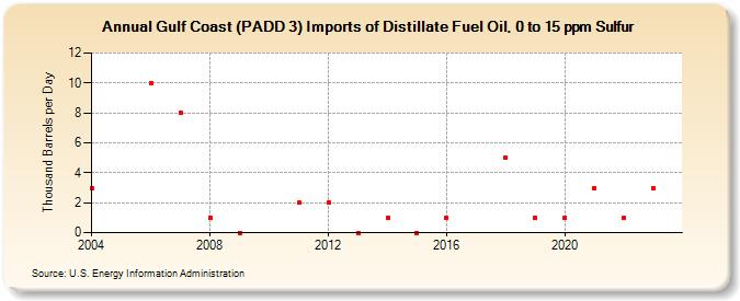 Gulf Coast (PADD 3) Imports of Distillate Fuel Oil, 0 to 15 ppm Sulfur (Thousand Barrels per Day)