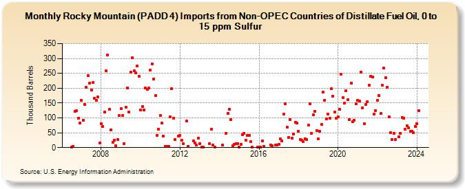Rocky Mountain (PADD 4) Imports from Non-OPEC Countries of Distillate Fuel Oil, 0 to 15 ppm Sulfur (Thousand Barrels)
