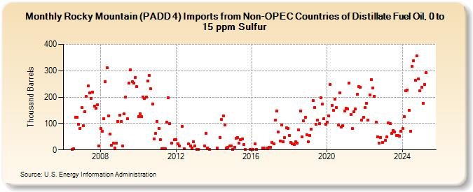 Rocky Mountain (PADD 4) Imports from Non-OPEC Countries of Distillate Fuel Oil, 0 to 15 ppm Sulfur (Thousand Barrels)