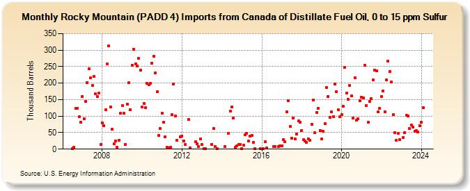 Rocky Mountain (PADD 4) Imports from Canada of Distillate Fuel Oil, 0 to 15 ppm Sulfur (Thousand Barrels)