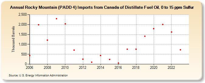 Rocky Mountain (PADD 4) Imports from Canada of Distillate Fuel Oil, 0 to 15 ppm Sulfur (Thousand Barrels)