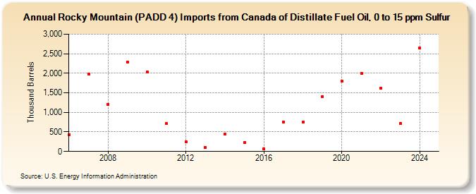 Rocky Mountain (PADD 4) Imports from Canada of Distillate Fuel Oil, 0 to 15 ppm Sulfur (Thousand Barrels)