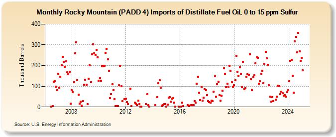 Rocky Mountain (PADD 4) Imports of Distillate Fuel Oil, 0 to 15 ppm Sulfur (Thousand Barrels)