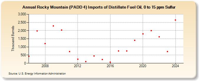 Rocky Mountain (PADD 4) Imports of Distillate Fuel Oil, 0 to 15 ppm Sulfur (Thousand Barrels)