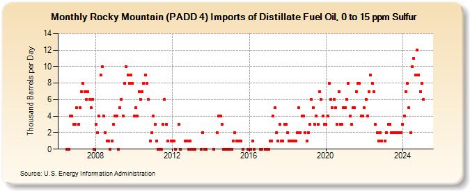 Rocky Mountain (PADD 4) Imports of Distillate Fuel Oil, 0 to 15 ppm Sulfur (Thousand Barrels per Day)