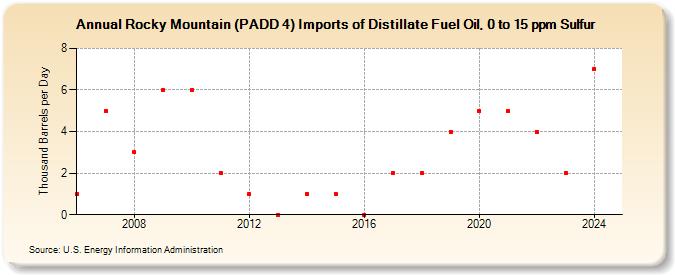 Rocky Mountain (PADD 4) Imports of Distillate Fuel Oil, 0 to 15 ppm Sulfur (Thousand Barrels per Day)