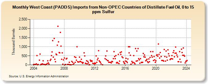 West Coast (PADD 5) Imports from Non-OPEC Countries of Distillate Fuel Oil, 0 to 15 ppm Sulfur (Thousand Barrels)