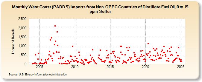 West Coast (PADD 5) Imports from Non-OPEC Countries of Distillate Fuel Oil, 0 to 15 ppm Sulfur (Thousand Barrels)